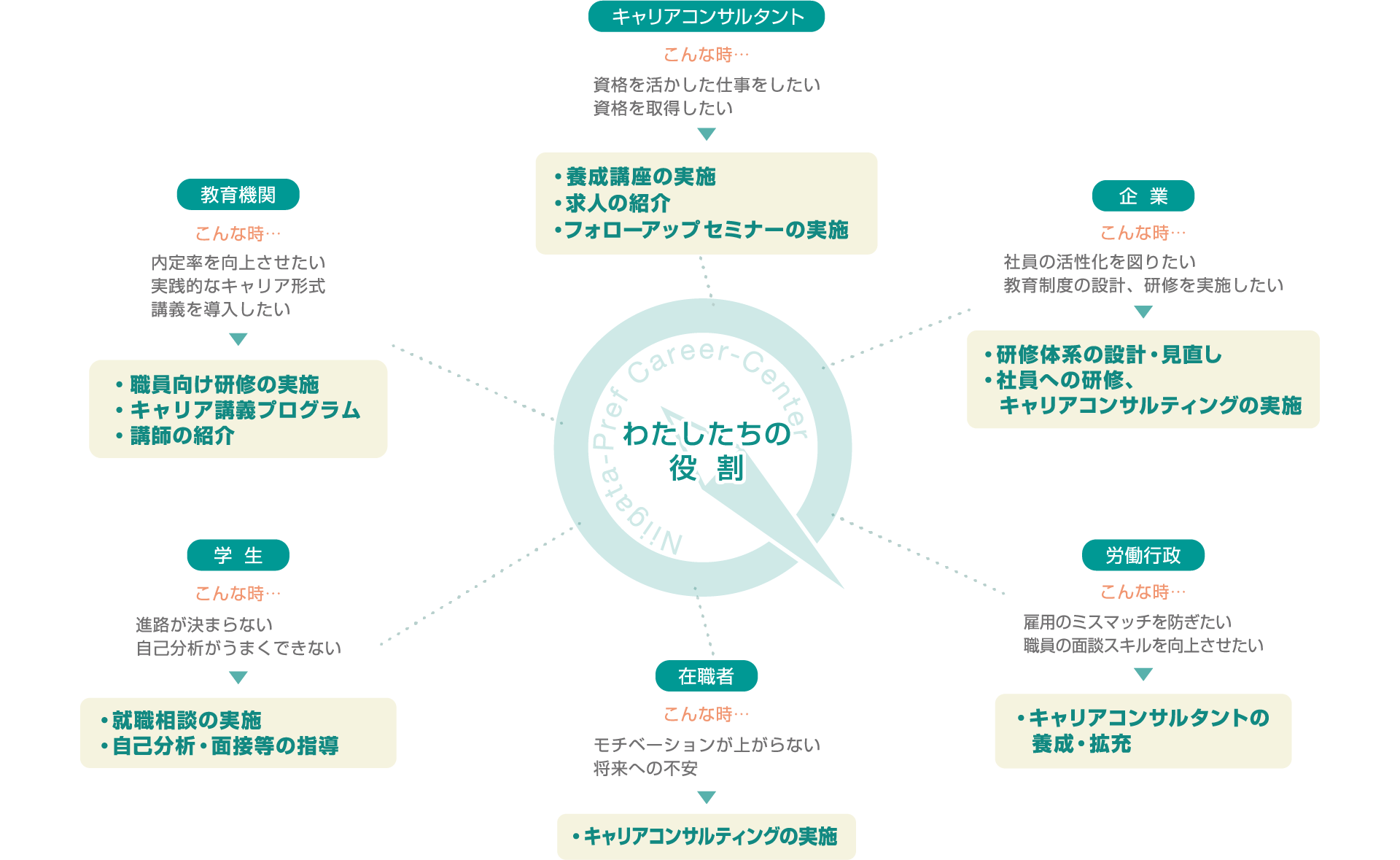 新潟県キャリアセンターの役割